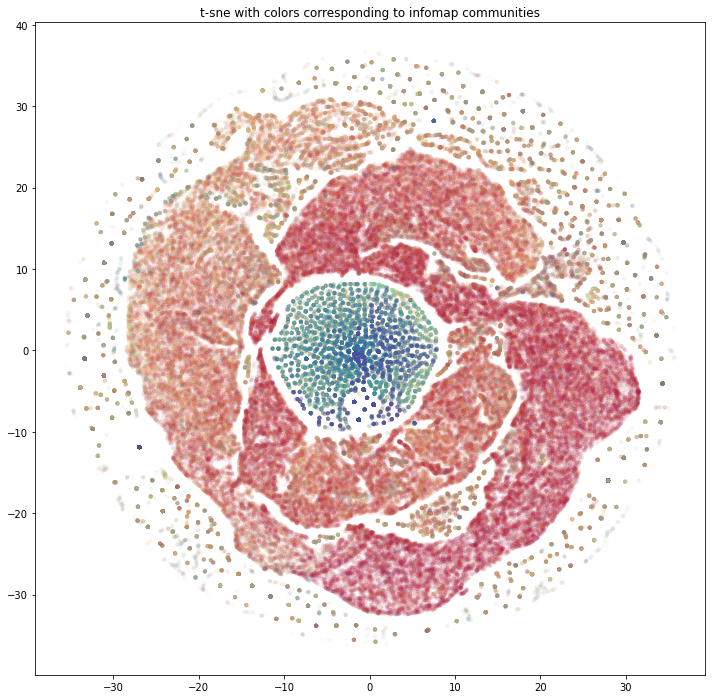 Clustering visualization