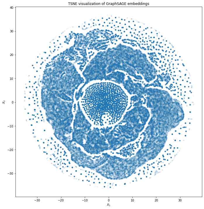 t-SNE-enabled visualization of GraphSAGE embeddings