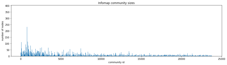 Infomap community size plot